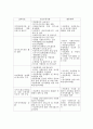 사회복지 프로포절 - 종합사회복지관 사회복지서비스 자원체계를 활용한 네트워크 구축사업 10페이지