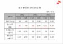 SK글로벌 분식회계,SK글로벌 감사실패,SK글로벌 분식회계,SK글로벌 사태,이면계약,출자총액 제한제도 35페이지
