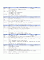 유치원 보육 활동지도안 - 언어생활 어린이 유아 수업지도안 7페이지