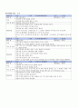 유치원 보육 활동지도안 - 언어생활 어린이 유아 수업지도안 8페이지