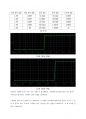 실험 - 연산 증폭기 특성 7페이지