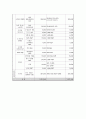 프로그램개발과 평가 - 사업계획서 - 학대피해아동의 학교생활적응&자존감 향상 프로그램 11페이지