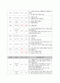 [아동실습A+] 미숙아망막증(ROP) CASE STUDY 5페이지