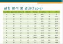 교통조사론 지점속도 자료를 이용한 밀도 산출 11페이지