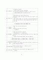 장애아동 집단프로그램 현황에 따른 문제점과 개선방안(방과 후 프로그램의 집단과정 중심으로) 36페이지