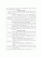 장애아동 집단프로그램 현황에 따른 문제점과 개선방안(방과 후 프로그램의 집단과정 중심으로) 45페이지