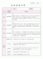 만4세 6월, 7월, 8월 관찰기록일지 및 발달평가 11페이지