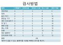 MBI (Modified Barthel Index) 평가방법 7페이지