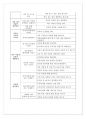 사회관계 영역의 연령별 내용 체계에 대해 비교 서술하시오. 6페이지