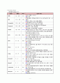 성인간호학 실습, case study, colles fracture, 골절, 케이스 스터디, 간호진단 5개, 간호중재, 이론적 근거 및 환자교육 준비자료 교수님 극찬 자료 9페이지