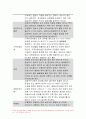 식용작물학2C형 2021] 감자의 수확 후 관리의 중요성과 저장방법을 구체적으로 조사 설명하시오 식용작물학2C형 5페이지