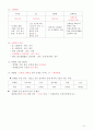 소방안전관리2급 교재 핵심 포인트 완벽정리 - 이것 하나면 무조건 합격 15페이지