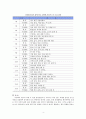 일반 목적 한국어 교재와 특정 목적 한국어 교재를 1종씩 선정하여 각 교재의 구성을 요약ㆍ정리하고 그 특징을 기술하십시오. 5페이지