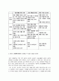 생활과건강 1.단계별 질병예방 행위 중 1차 예방행위의 개념, 자신에게 가장 필요하고 중요하다고 생각되는 1차 질병예방행위, 필요성과 중요성 및 실천방안 2.대표적 허혈성 심장질환인 협심증과 심근경색증 각각의 상태 및 증상 3.말기 치매환자에게 나타날 수 있는 증상 5가지 -생활과건강, 협심증과 심근경색증의 상태 및 증상, 말기 치매환자 증상 5가지 9페이지