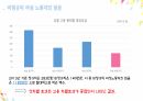 비정규직 여성노동자,비정규직 문제,여성 노동자,노동의 유연화 11페이지
