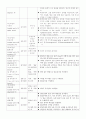신체 내부에서 들을 수 있는 타진음의 특성을 소리, 질, 높이, 강도, 부위 별로 설명하시오, 뇌 신경(cranial nerve)의 유형과 기능 및 사정 방법, 유방자가검진의 절차에 관한 설명, 방통대간호과정론,방통대간호학과간호과정론레포트 4페이지