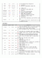 A+ 간호진단 3개 성인간호학실습 혈전성정맥염 간호과정 케이스스터디 12페이지