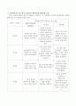 아동미술교육과 발달영역간의 관련성에 대해 설명하고 미술활동 한 가지를 제시한 후 그 활동이 어떤 발달영역을 어떻게 발달시키는지 기술하시오 3페이지
