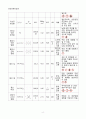 [일반화학실험 A+ 1등 자료] 이온과 전기전도도 예비 보고서 6페이지