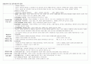 임상심리사 2급 실기시험 요약 정리 13페이지