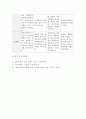 상담심리학 ) 프로이트의 정신분석이론, 로저스의 인간중심 상담이론, 엘리스의 합리정서행동치료이론, 행동수정이론을 비교·설명한 후, 핵심적 내용을 정리하여 하나의 표로 요약하여 제시하시오 9페이지