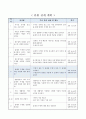 수평잡기로 물체의 무게 비교하기, 4학년 1학기 4단원, 2015개정 초등 과학 지도안 2페이지
