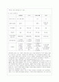 [경제학과] [방통대 경제학과 3학년 기업경제학 공통] 완전경쟁시장, 독점시장, 독점적 경쟁시장, 과점시장에서 중요하다고 생각되는 부분을 각 시장별로 A4기준 1매 이내로 요약 및 정리하고, 각 시장 간 차별점을 비교해 설명하시오. 7페이지