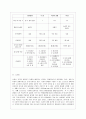 [방통대 경제학과 3학년 기업경제학 공통] 완전경쟁시장, 독점시장, 독점적 경쟁시장, 과점시장에서 중요하다고 생각되는 부분을 각 시장별로 A4기준 1매 이내로 요약 및 정리하고, 각 시장 간 차별점을 비교해 설명하시오. 8페이지