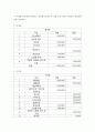 회계원리 ) 각 거래를 분개장에 분개하고 원장에 전기한 후 12월 31일 현재 시산표와 재정상태표를 작성하라 2페이지