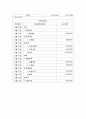 회계원리 ) 각 거래를 분개장에 분개하고 원장에 전기한 후 12월 31일 현재 시산표와 재정상태표를 작성하라 3페이지