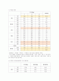 식품의 목측량과 폐기율 측정 3페이지