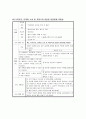 신증후군 (Nephrotic syndrome) 간호과정(3개) 영아,유아 학습모듈보고서 9페이지