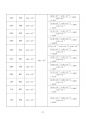 [일반물리실험 A+ 자료] 고체전구와 전구물리 실험 보고서 28페이지