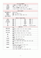 a+++ 꼼꼼한 케이스 여성간호 분만실 케이스 간호진단 1. 분만과정에 관한 지식부족과 관련된 불안 2 자궁수축과 관련된 통증 3 자궁수축 지연과 관련된 출혈위험성 9페이지