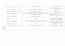 성인간호학 실습 ICU Case thrombosis 혈전증 간호과정 5개 케이스 1 분비물과 관련된 기도개방 유지불능의 위험성 2 ABR과 관련된 비효율적 조직관류 장애 위험성 3 질병과 관련된 불안 4 낙상으로 인한 출혈 위험성 5 부동 및 억제대와 관련된 피부통합성 장애 위험 9페이지