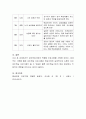 성인 학습자에게 적용할 프로그램을 기획하여 제출하십시오 4페이지