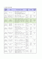 십몇 알아보기, 1학년 1학기 5단원, 2015개정 초등 수학 지도안 4페이지