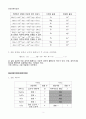 [일반화학실험 A+ 1등 자료] 실험 9. 금속의 활동도 - 산화와 환원 실험 결과 보고서 3페이지