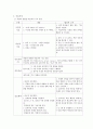 [A+] COPD만성폐쇄성폐질환 간호과정. 간호진단 3개, 간호중재 총 20개 8페이지