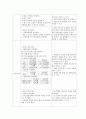 [A+] COPD만성폐쇄성폐질환 간호과정. 간호진단 3개, 간호중재 총 20개 11페이지