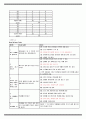 물리치료 SOAP NOTE SCI 척수마비 7페이지