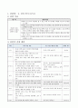 산성 용액과 염기성 용액을 섞었을 때의 성질 변화 알아보기, 5학년 2학기 5단원, 초등 과학 지도안 2페이지