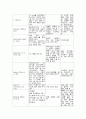 간호과정 레포트 (정형외과 케이스) 14페이지