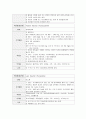 여성건강간호학실습 자궁근종 케이스 [간호진단 및 간호과정 3개] 15페이지