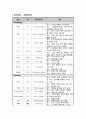 한방 간호학실습-뇌출혈 케이스 [간호진단 및 간호과정 2개] 4페이지