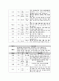 한방 간호학실습-뇌출혈 케이스 [간호진단 및 간호과정 2개] 14페이지