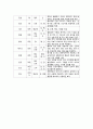 한방 간호학실습-뇌출혈 케이스 [간호진단 및 간호과정 2개] 15페이지