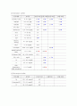 성인간호학실습 TKRA 케이스 [간호진단 및 간호과정 3개] 10페이지