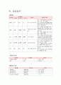 여성건강간호학실습 - 난소낭종 케이스 [간호진단 및 간호과정5개] 8페이지