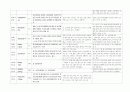 여성건강간호학실습 - 난소낭종 케이스 [간호진단 및 간호과정5개] 12페이지